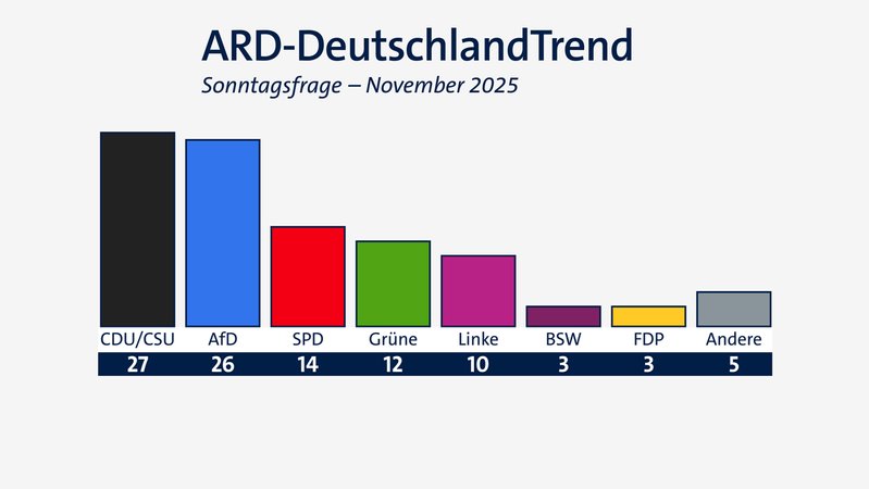 ARD-DeutschlandTrend im November 2025: Sonntagsfrage zur Bundestagswahl | Bild: BR/Infratest dimap ARD-DeutschlandTrend im November 2025: Sonntagsfrage zur Bundestagswahl
