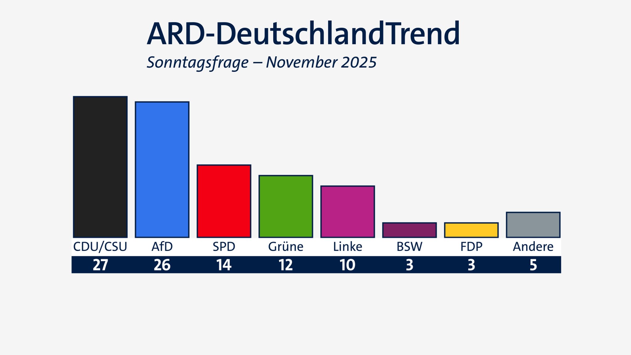 ARD-DeutschlandTrend: Union liegt knapp vor der AfD