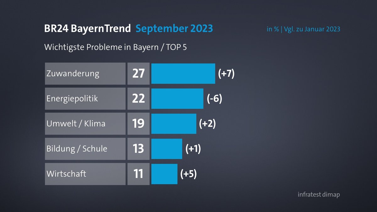 BR24 BayernTrend: Wichtigste Probleme in Bayern