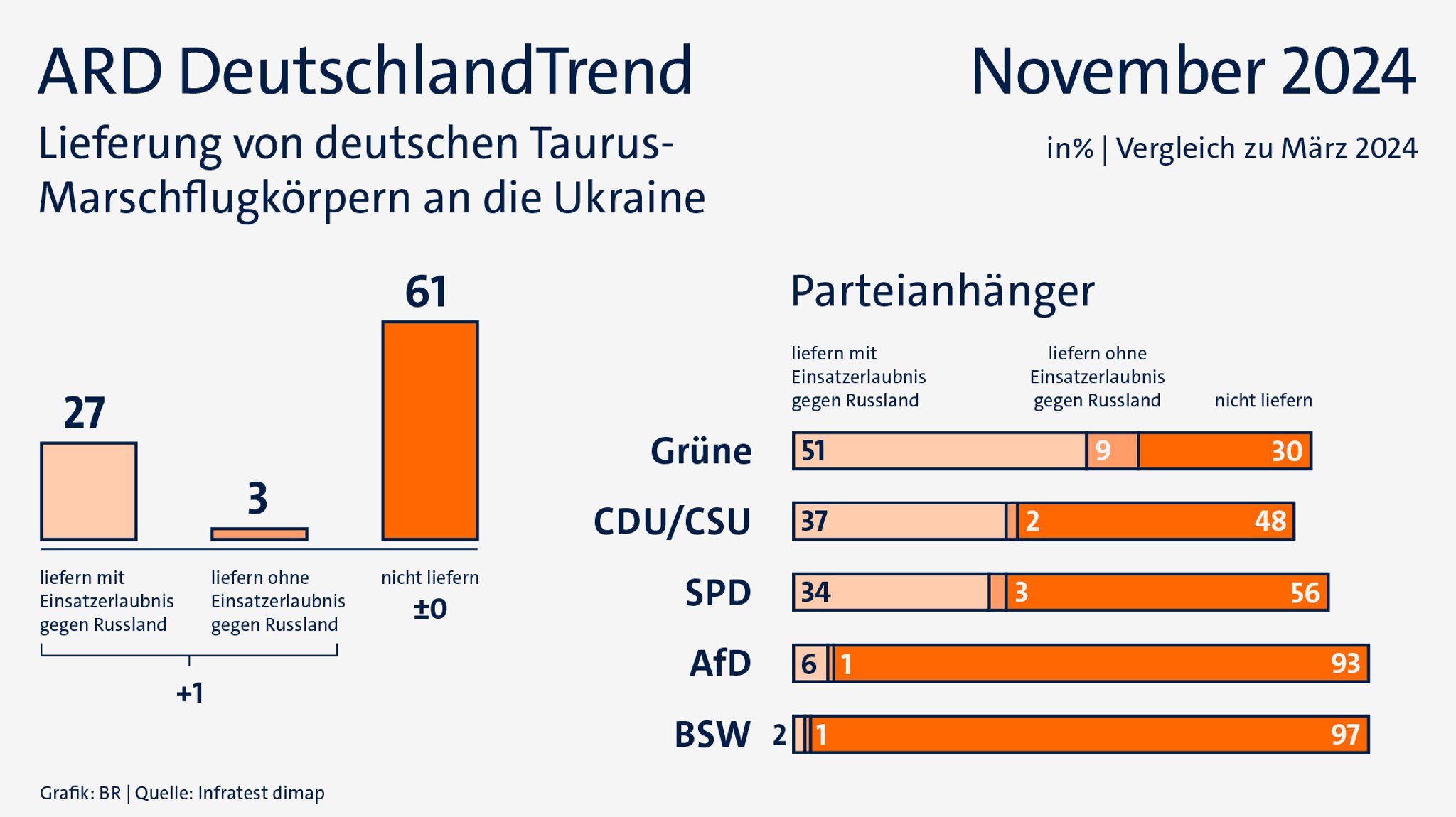 ARD-DeutschlandTrend am 21.11.24: Lieferung von deutschen Taurus-Marschflugkörpern an die Ukraine