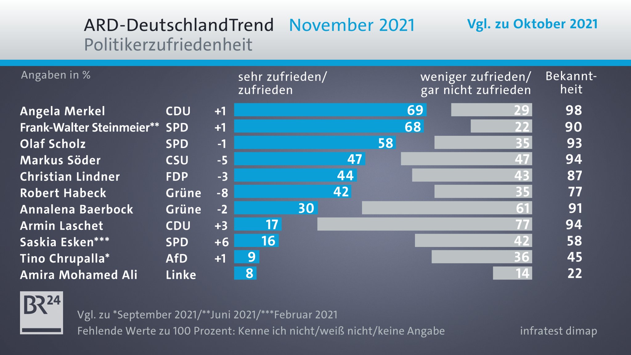 ARD-DeutschlandTrend zur Zufriedenheit mit Politikerinnen und Politikern