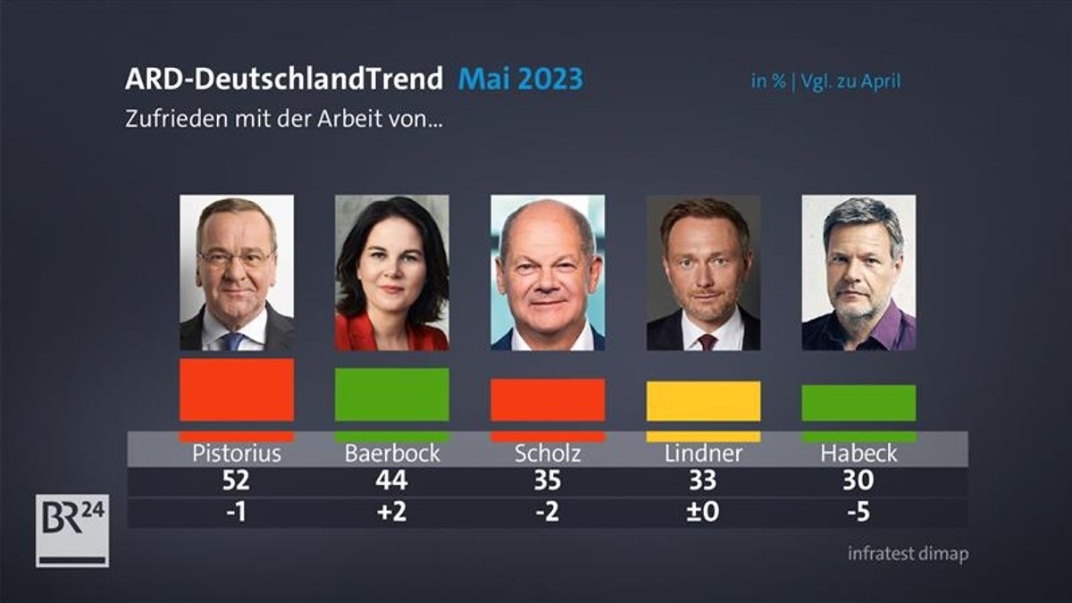 ARD-DeutschlandTrend zur Frage nach der Politikerzufriedenheit