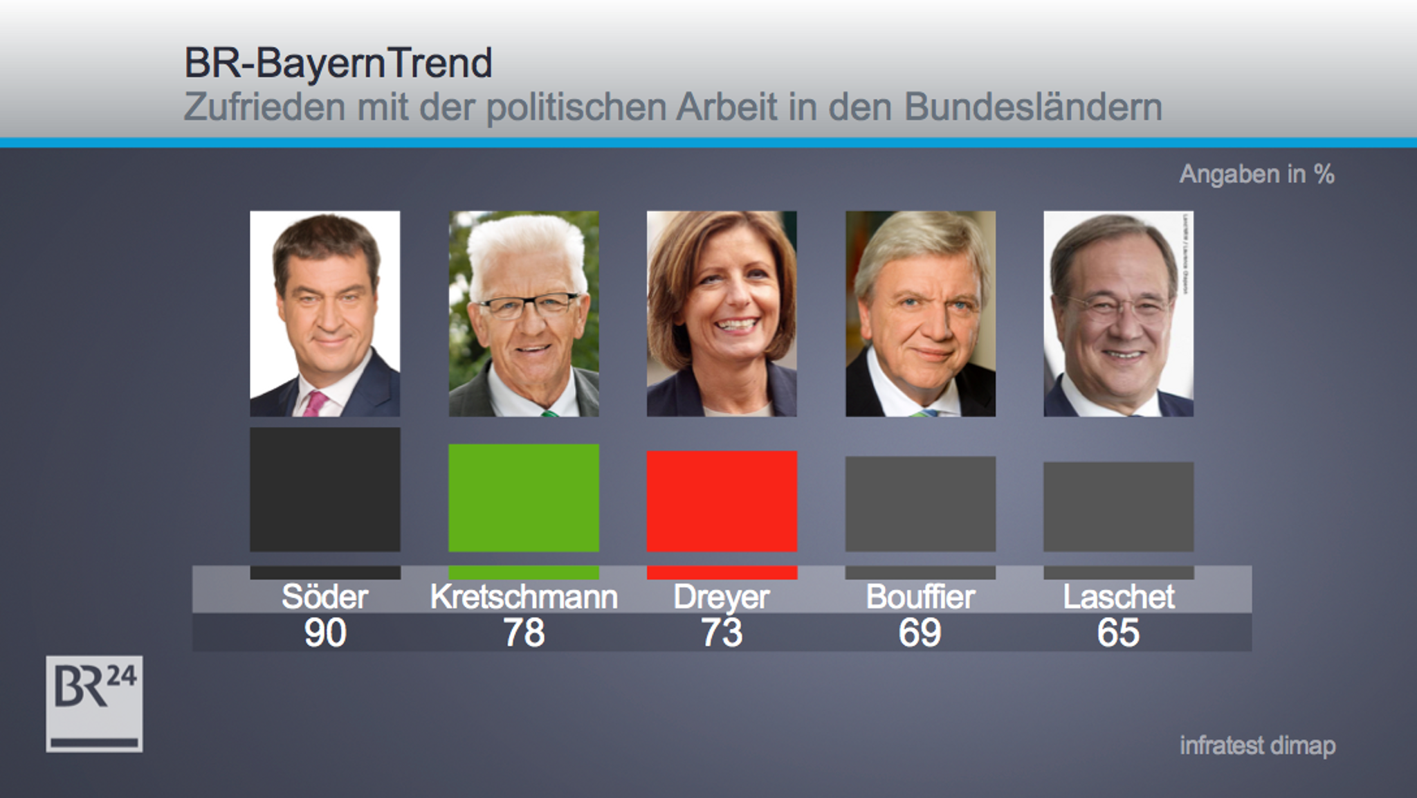 Der BR-BayernTrend zur Zufriedenheit mit der politischen Arbeit in den Bundesländern