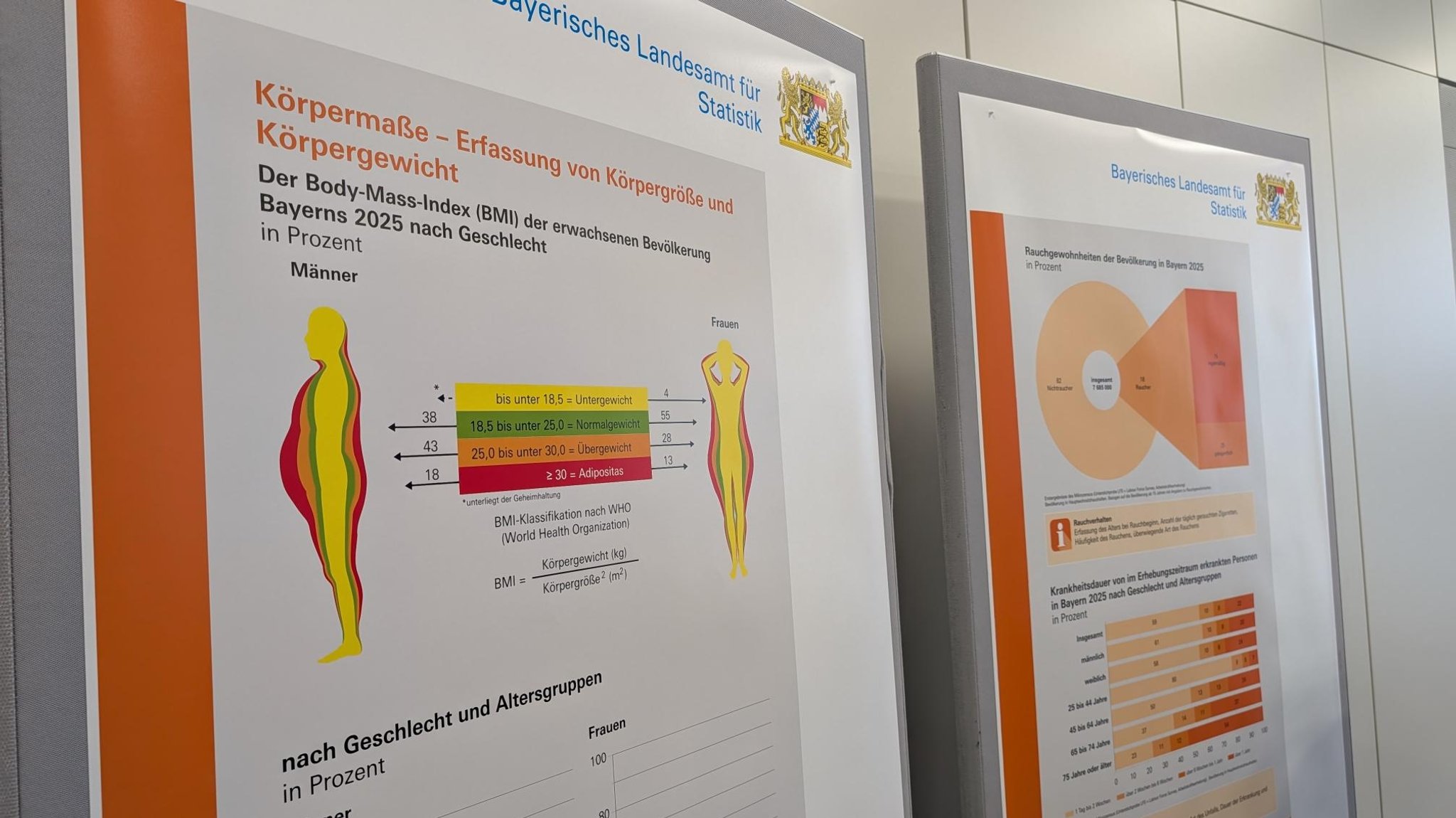 Der Bodymaßindex (BMI) liegt bei der Auswertung des statistischen Landesamts für das Jahr 2025 unverändert bei 25,8 – genau wie im Jahr 2021. | Bild: BR/Sophia Ruhstorfer Der Bodymaßindex (BMI) liegt bei der Auswertung des statistischen Landesamts für das Jahr 2025 unverändert bei 25,8 – genau wie im Jahr 2021.