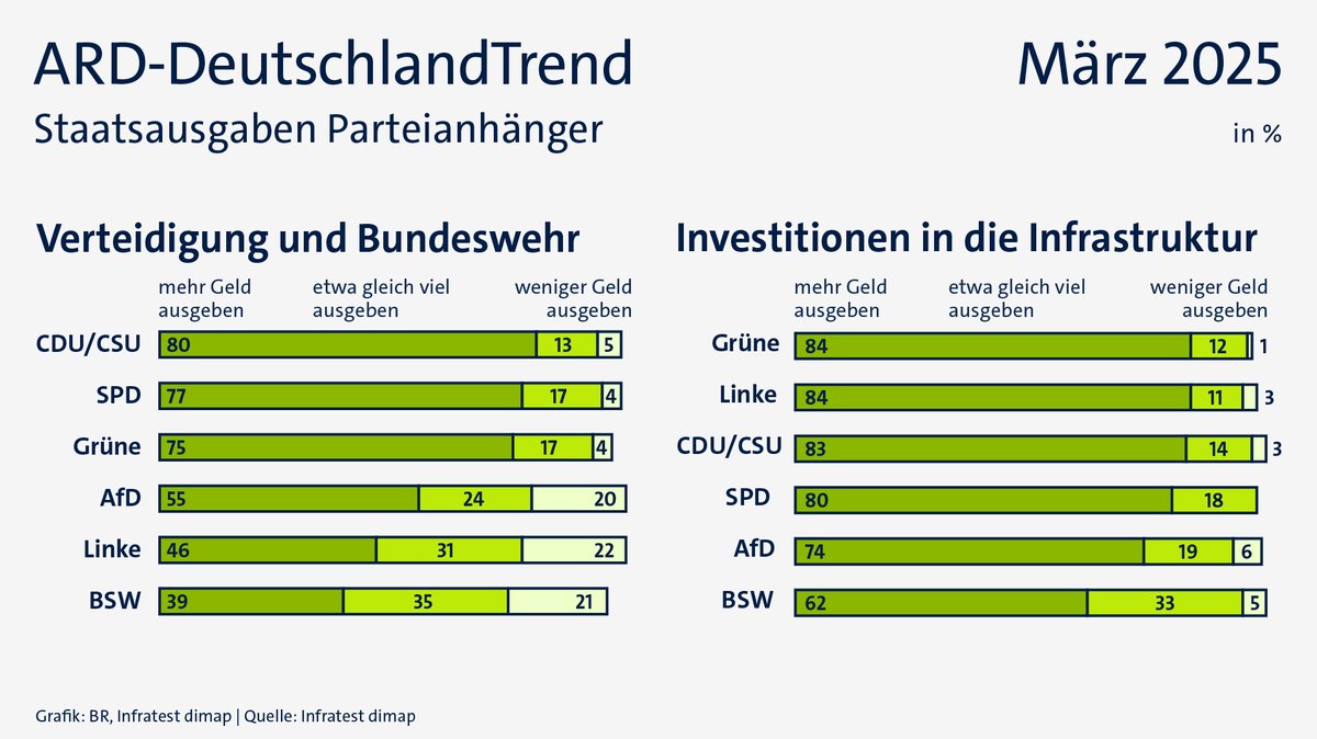 Staatsausgaben nach Parteipräferenz