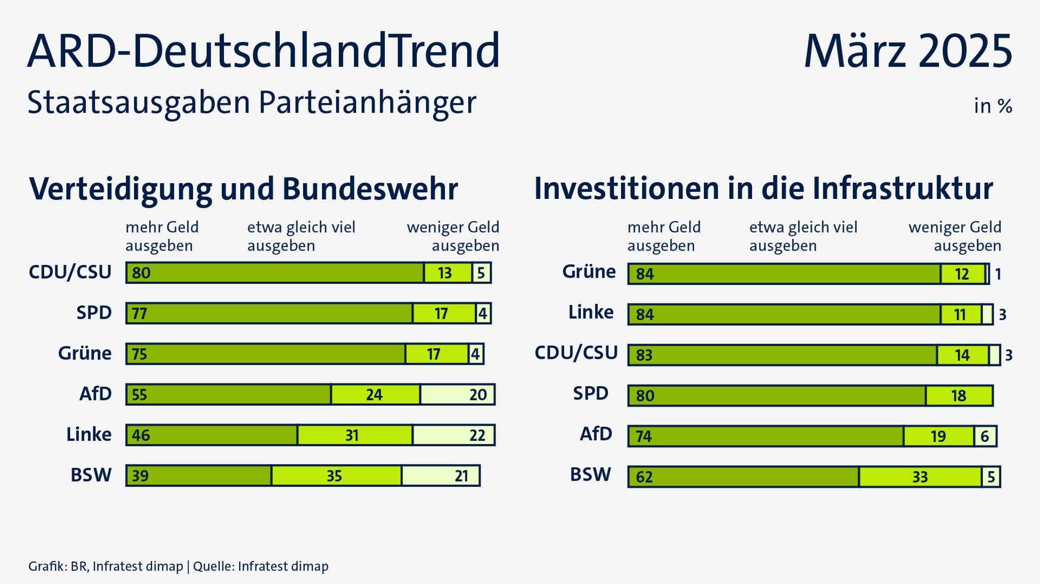 Staatsausgaben nach Parteipräferenz