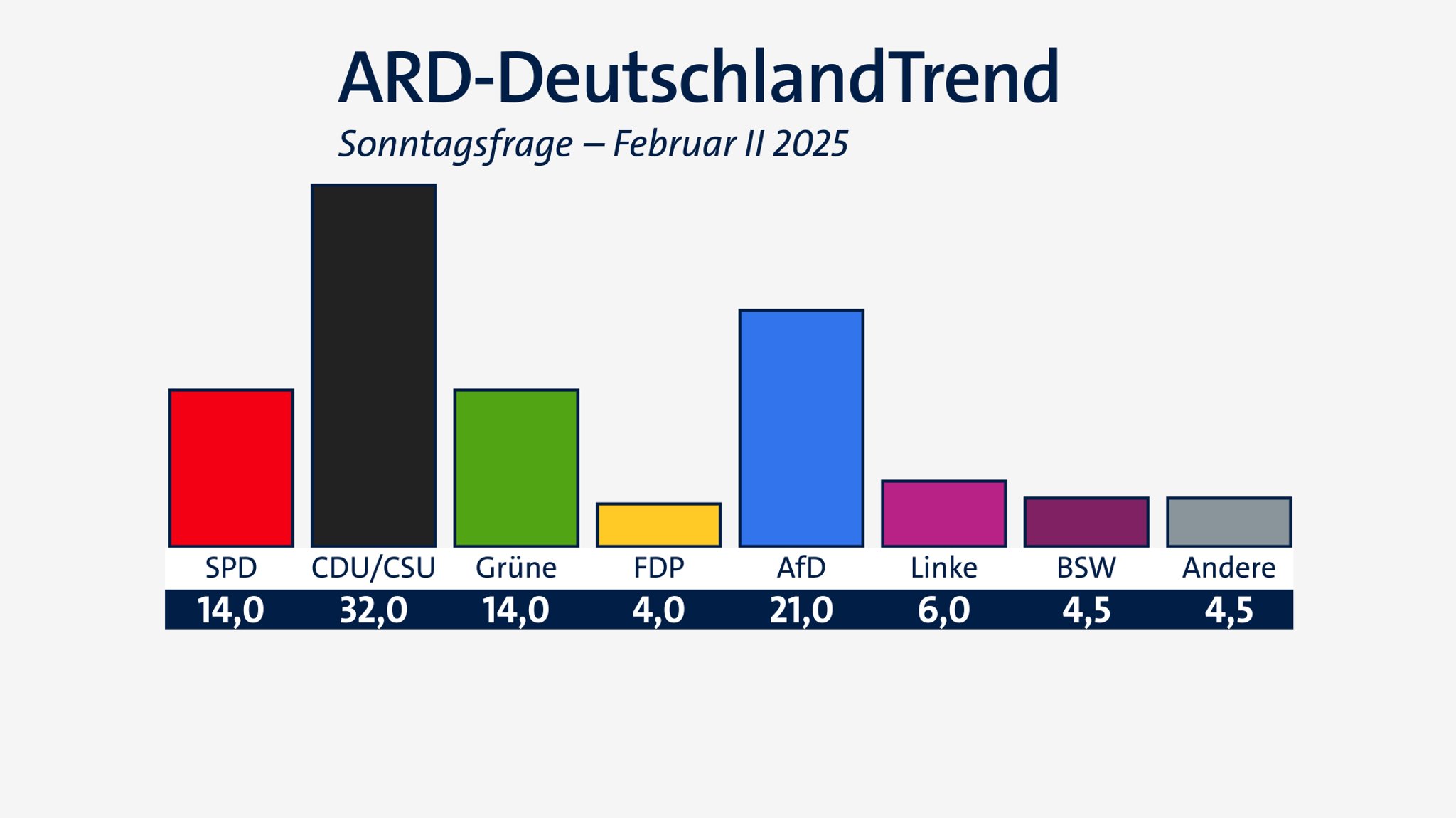 Letzter ARD-DeutschlandTrend vor der Wahl: Union bleibt vorne