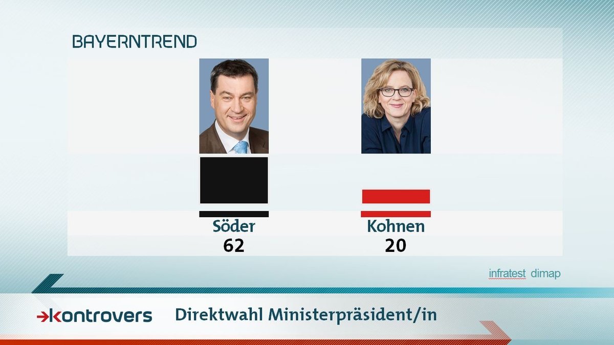 Wer würde in einer Direktwahl Ministerpräsident/in werden? 62 Prozent stimmten für Söder, 20 für Kohnen.