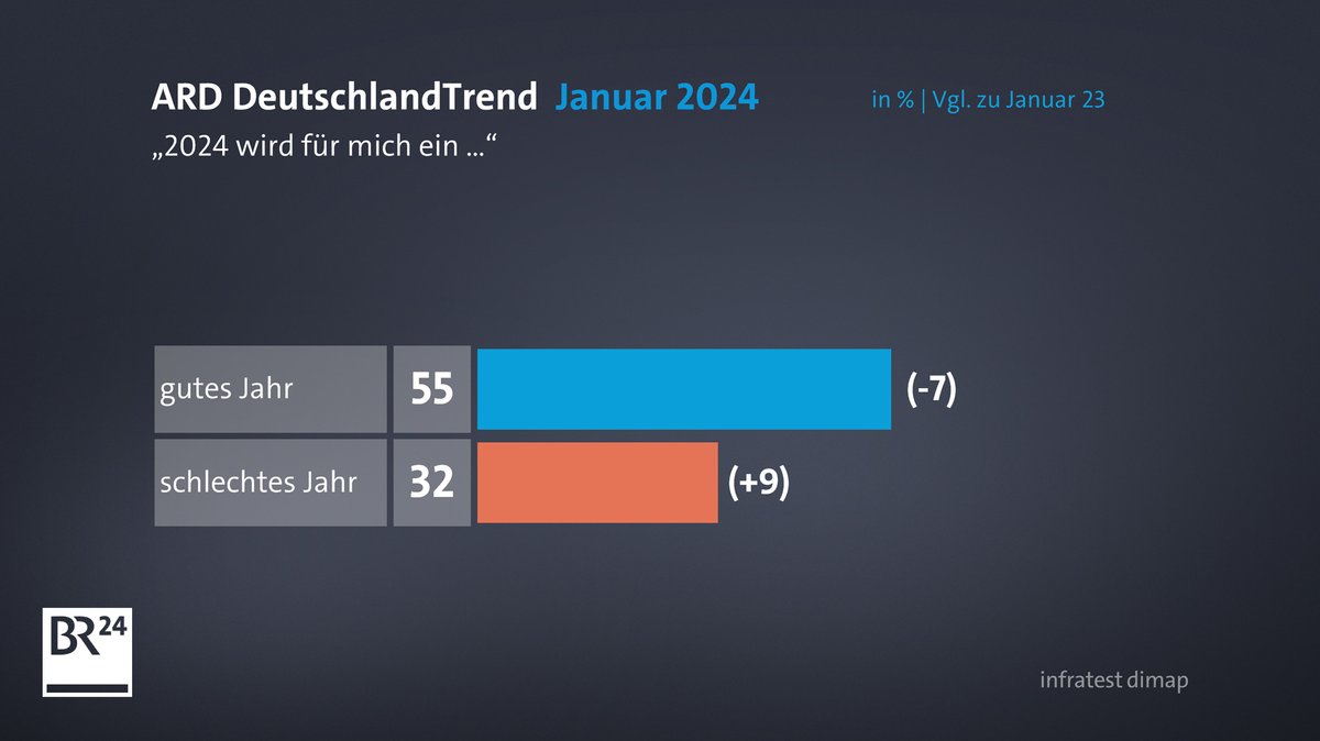 ARD-DeutschlandTrend: Ausblick auf 2024