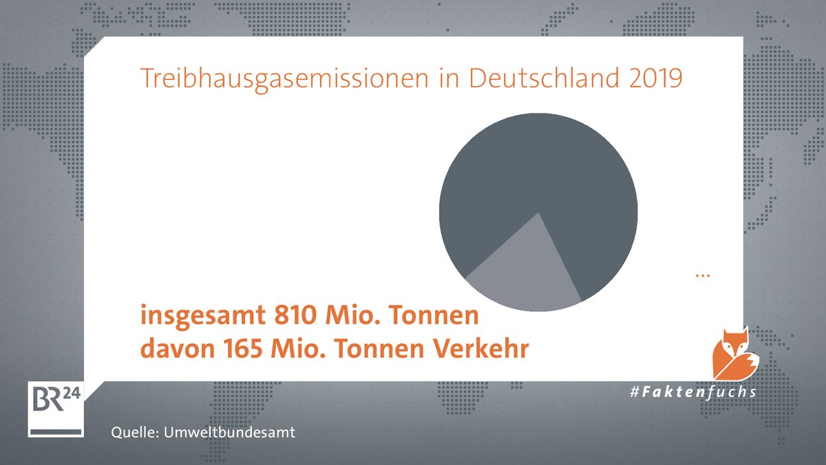 Mit 165 Mio.  Tonnen macht der Verkehr etwa ein Fünftel der deutschen Emissionen aus.