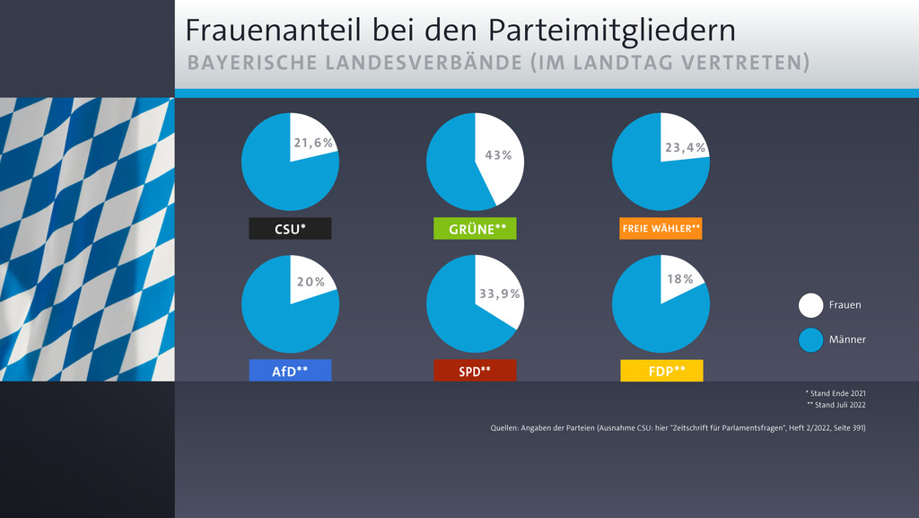 Frauenanteil bei den Mitgliedern der im Landtag vertretenen bayerischen Parteien (Stand Juli 2022, CSU: Ende 2021)