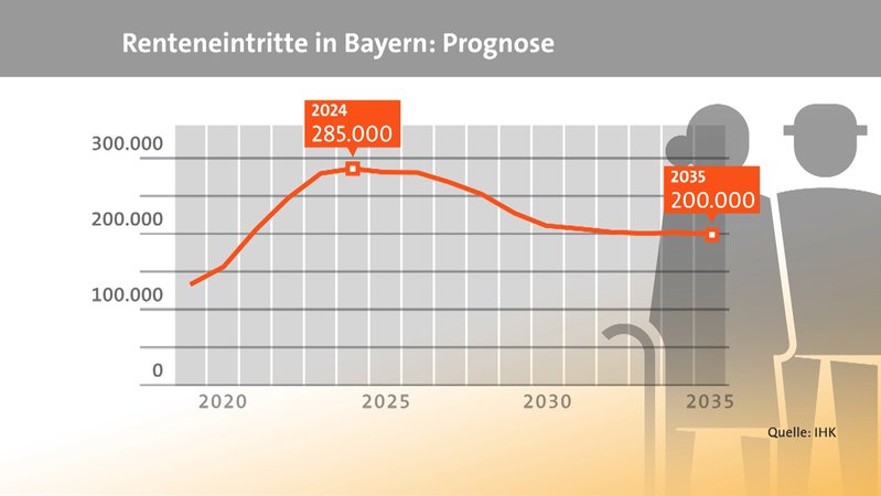 Renteneintritte in Bayern: Prognose