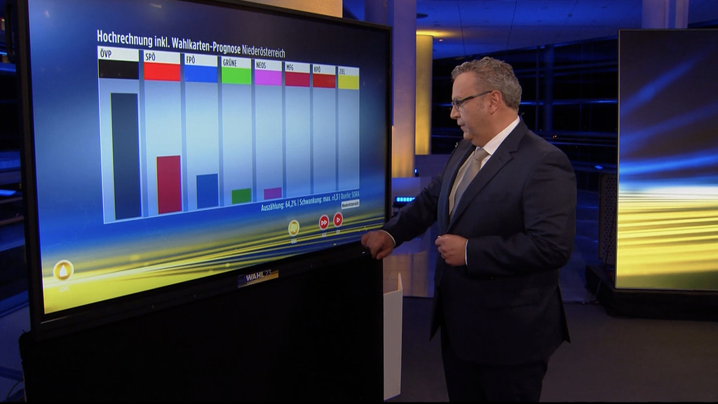 Die konservative ÖVP hat bei der Landtagswahl schwere Verluste erlitten und ihre absolute Mehrheit verloren. 