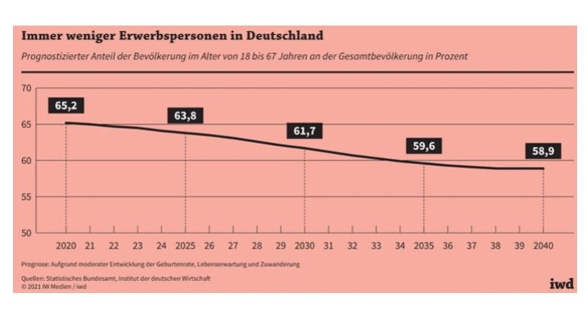 Eine Grafik zeigt, dass es  immer weniger Erwerbspersonen in Deutschland geben, auch das belastet die Wirtschaft.