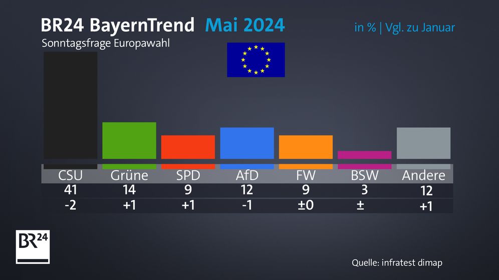 Der BR24 BayernTrend zur Europawahl | Bild:BR24/Infratest dimap