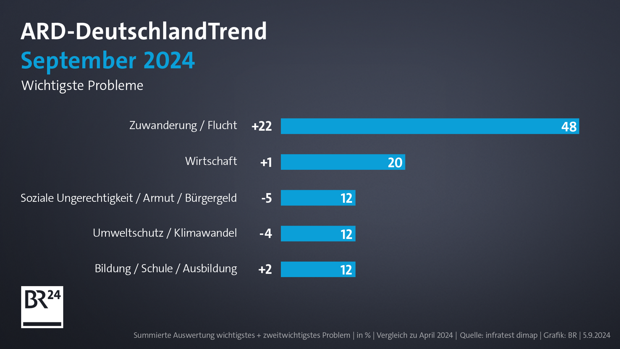 ARD-DeutschlandTrend: Wichtigste Probleme