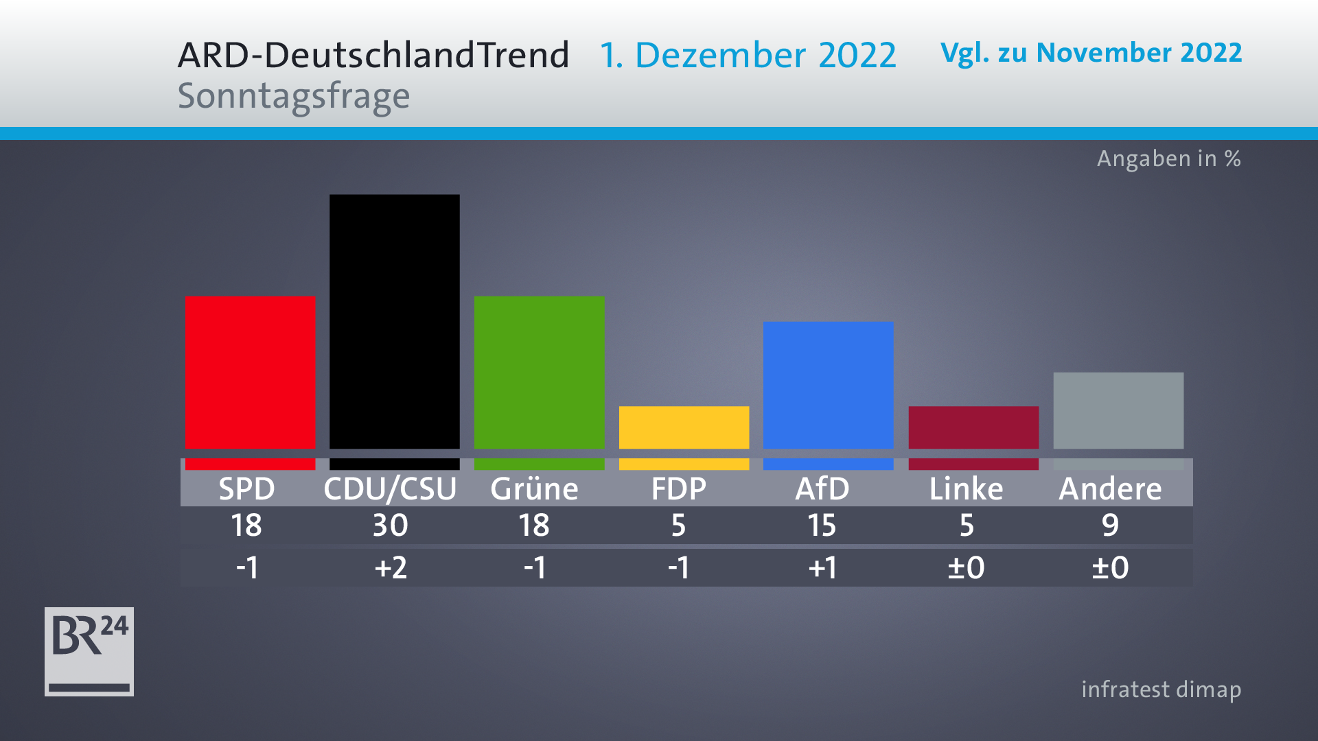 ARD-DeutschlandTrend: Image Des DFB Deutlich Verschlechtert | BR24