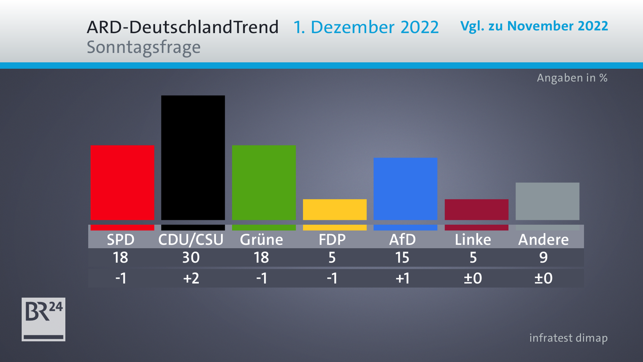 ARD-DeutschlandTrend zur Sonntagsfrage