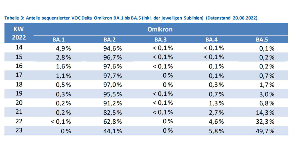 Anteile der Variante Delta und der Untervarianten von Omikron im wöchentlichen COVID-19-Lagebericht vom 20. Juni 2022