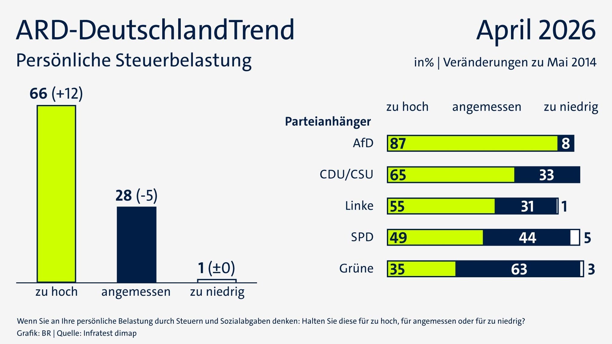 ARD-DeutschlandTrend im April 2026: Persönliche Steuerbelastung