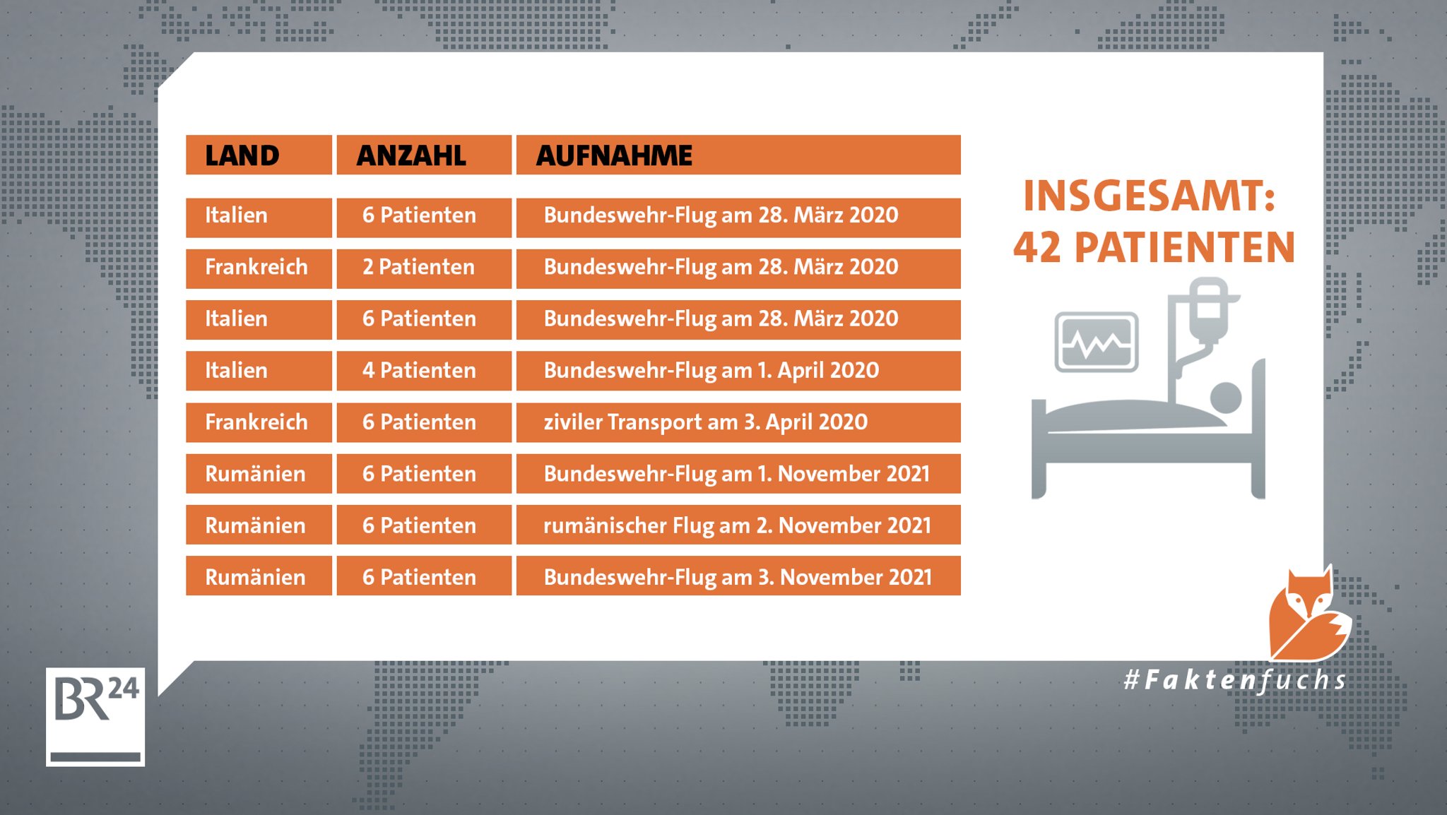 Die Tabelle zeigt, in wie vielen Fällen die Bundesregierung seit Beginn der Pandemie covid-19-Patienten aus dem Ausland zur eingeflogen hat.