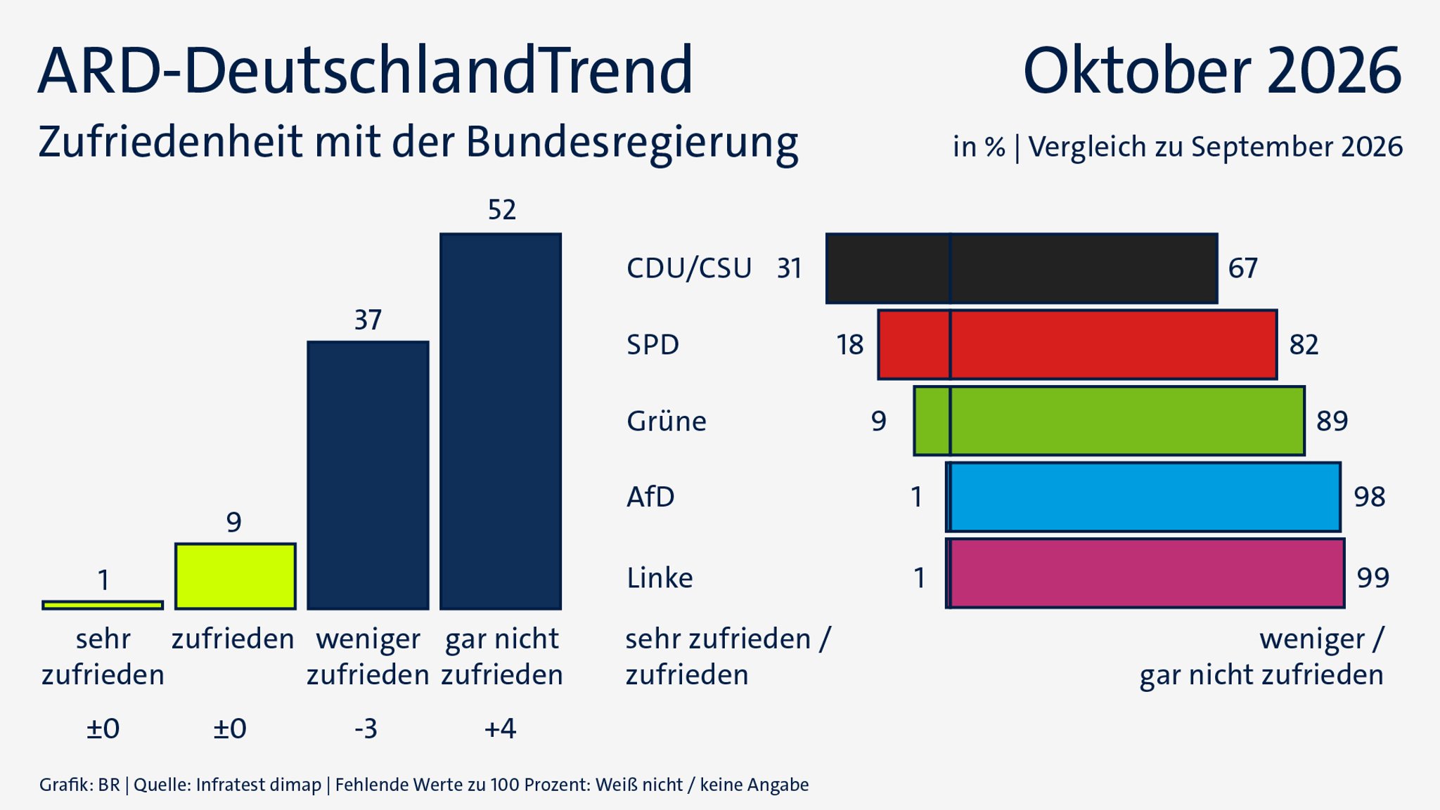ARD-DeutschlandTrend im Oktober 2026: Zufriedenheit mit der Bundesregierung | Bild: ARD/Infratest dimap/BR ARD-DeutschlandTrend im Oktober 2026: Zufriedenheit mit der Bundesregierung