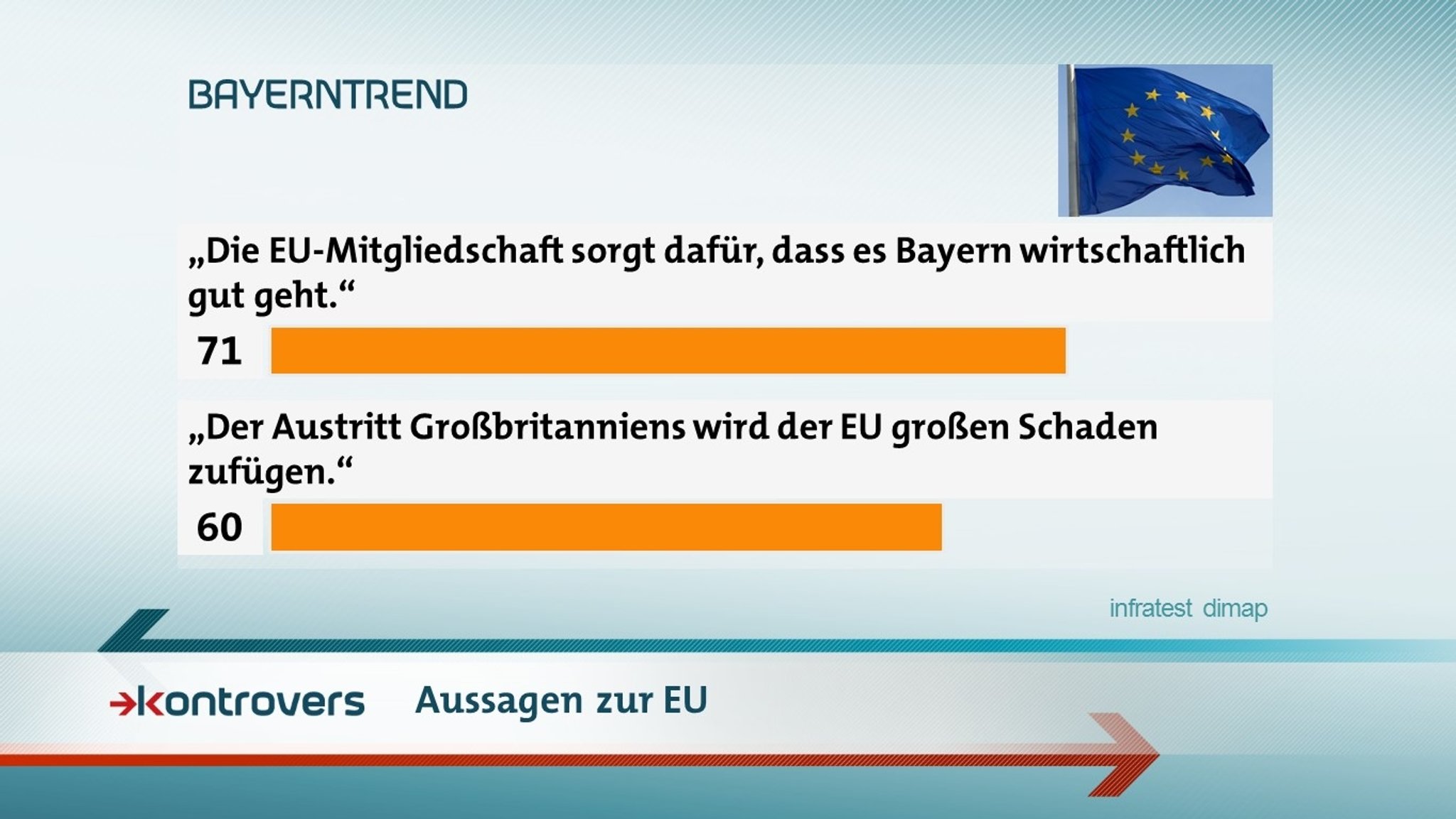 Aussagen zur EU im BR-BayernTrend