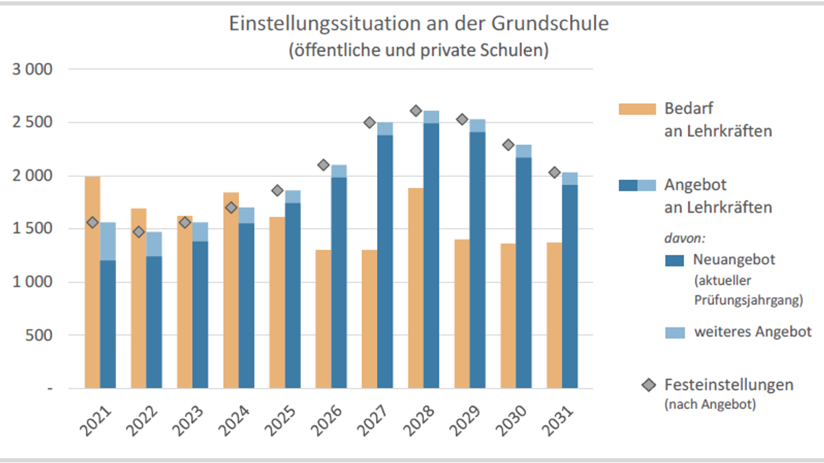 Prognostizierte Einstellungssituation an bayerischen Grundschulen bis 2031