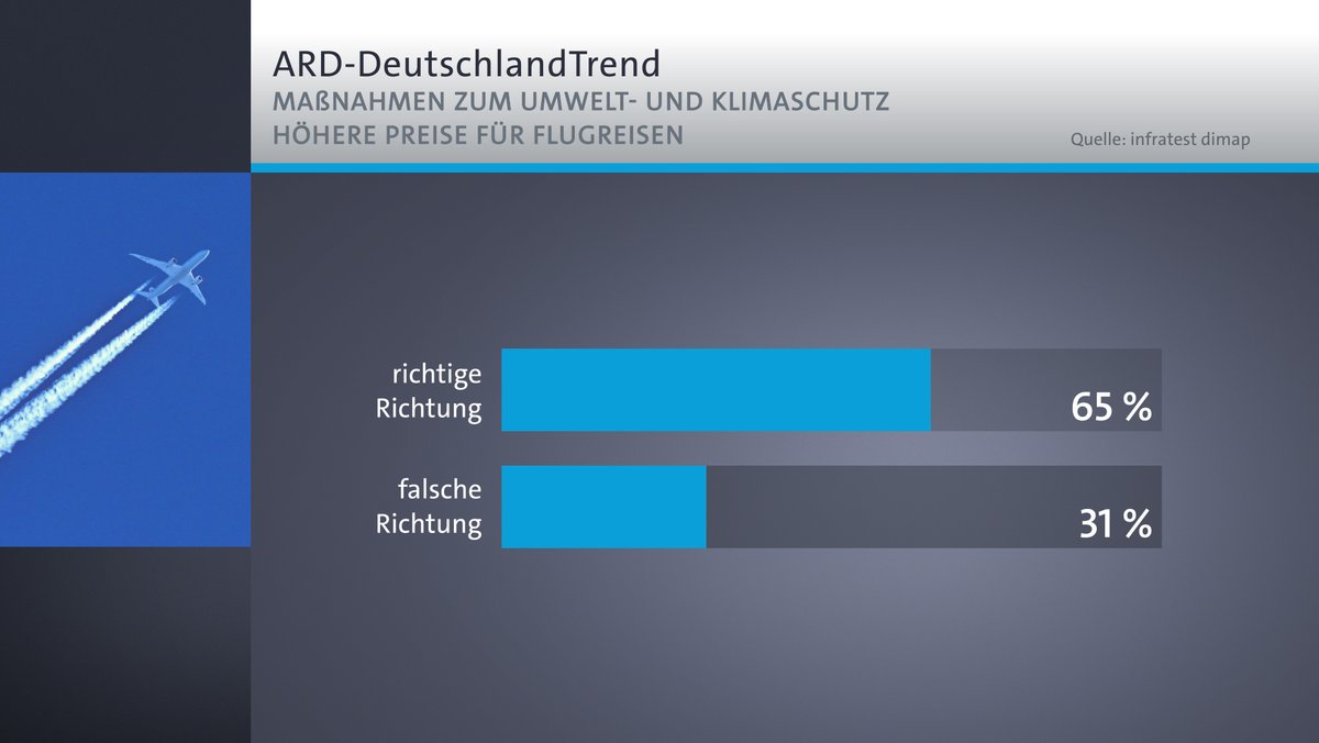 ARD-DeutschlandTrend: Flugpreis