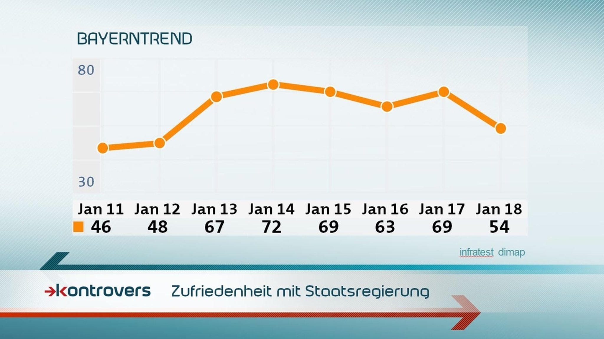  Zufriedenheitsverlauf mit der Staatsregierung seit Januar 2011