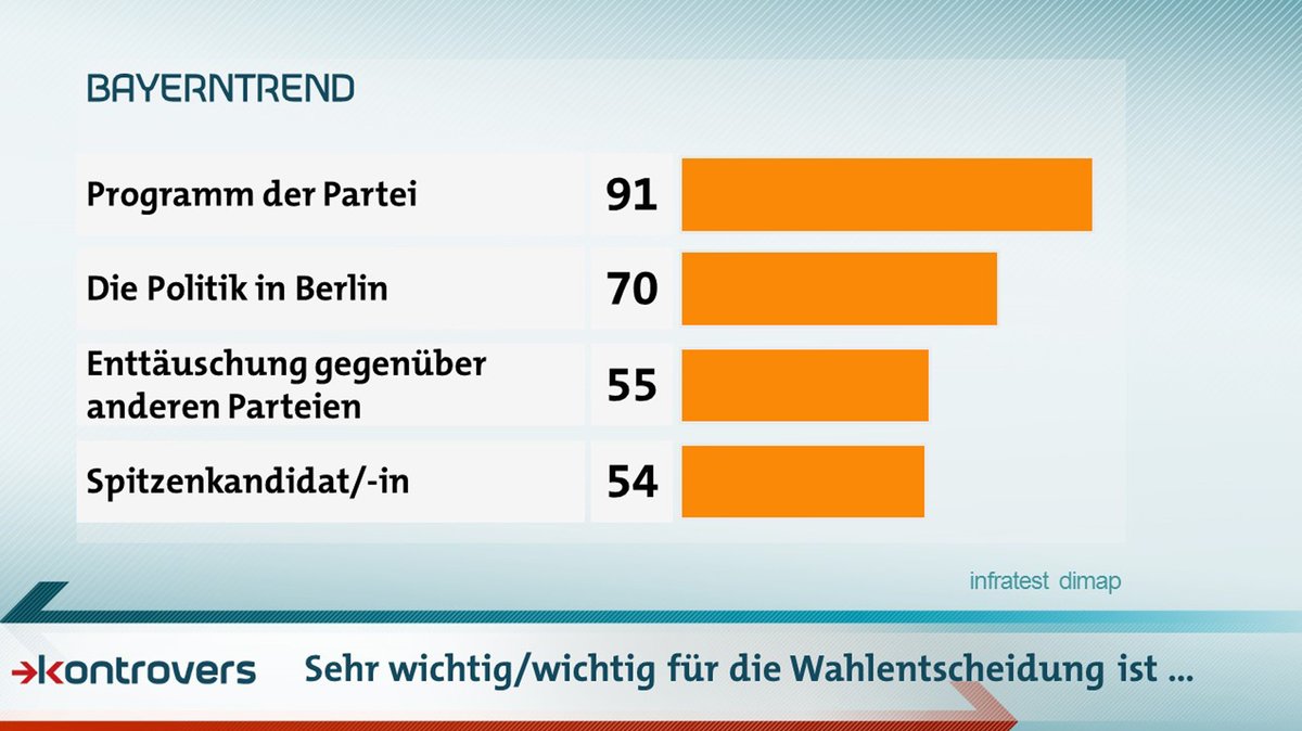 Was für die Wahlentscheidung wichtig für die Wähler ist: Programm der Partei 91 Prozent, Politik in Berlin 70, Enttäuschung gegenüber anderen Parteien 55, Spitzenkandidat/in 54