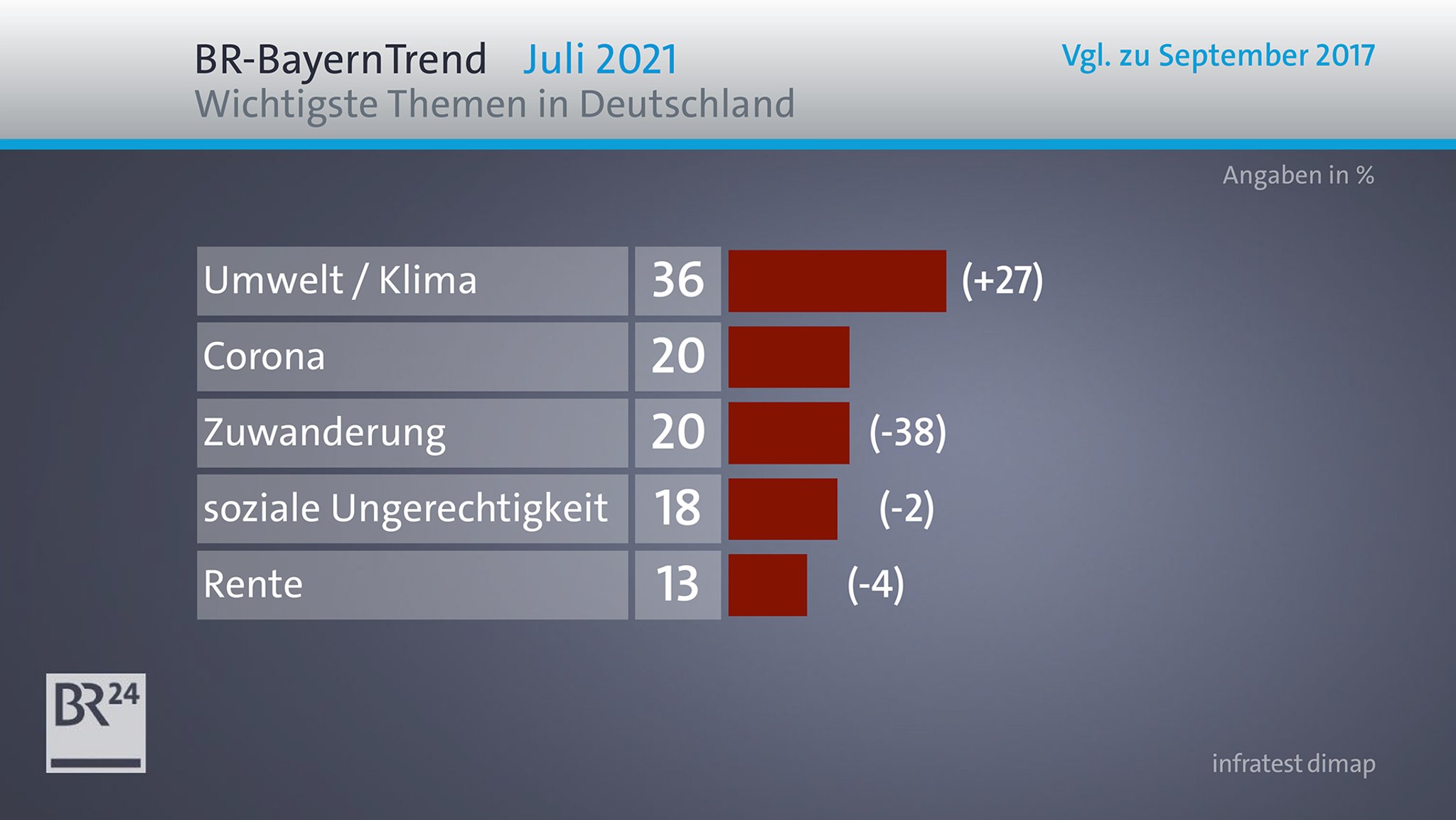 BR-BayernTrend: Klimawandel wichtigstes Thema vor der Wahl