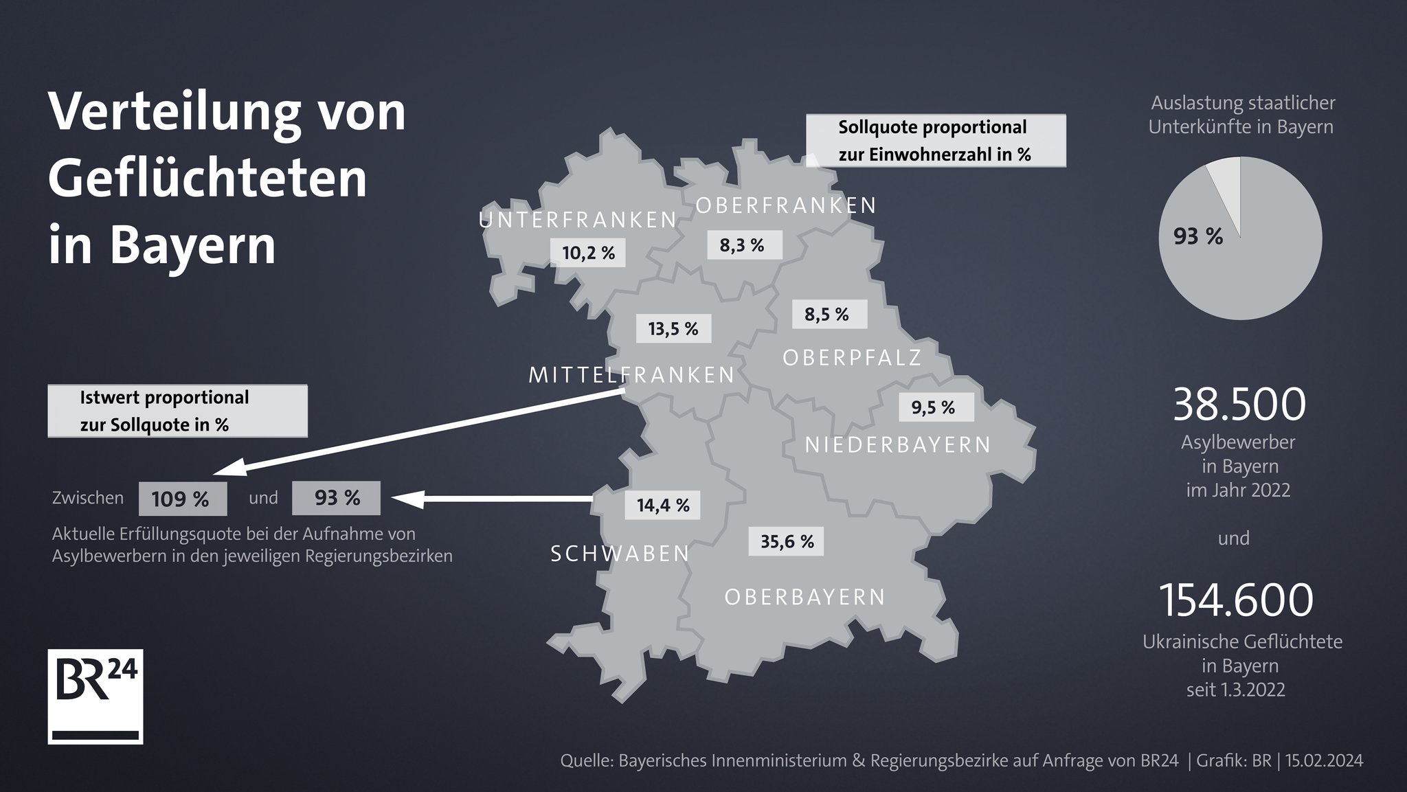 Grafik: Verteilung von Geflüchteten in Bayern