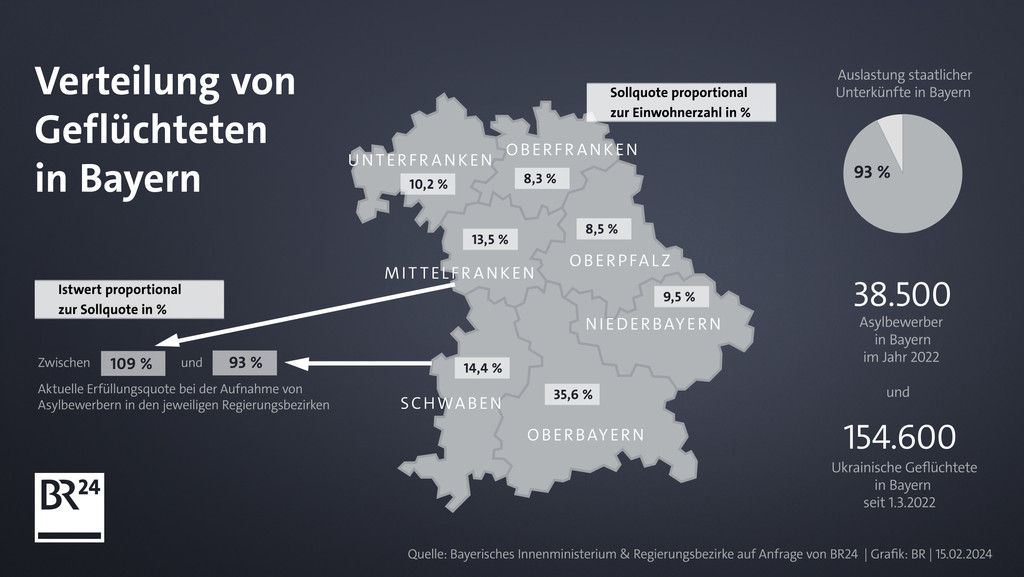 Grafik: Verteilung von Geflüchteten in Bayern