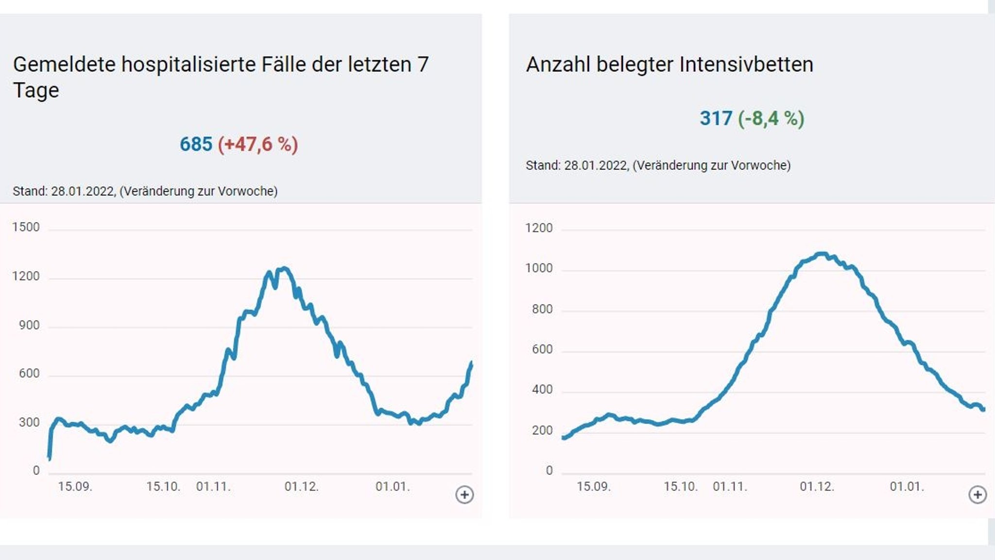 Grafiken zu hospitalisierten Fällen und belegten Intensivbetten in Bayern