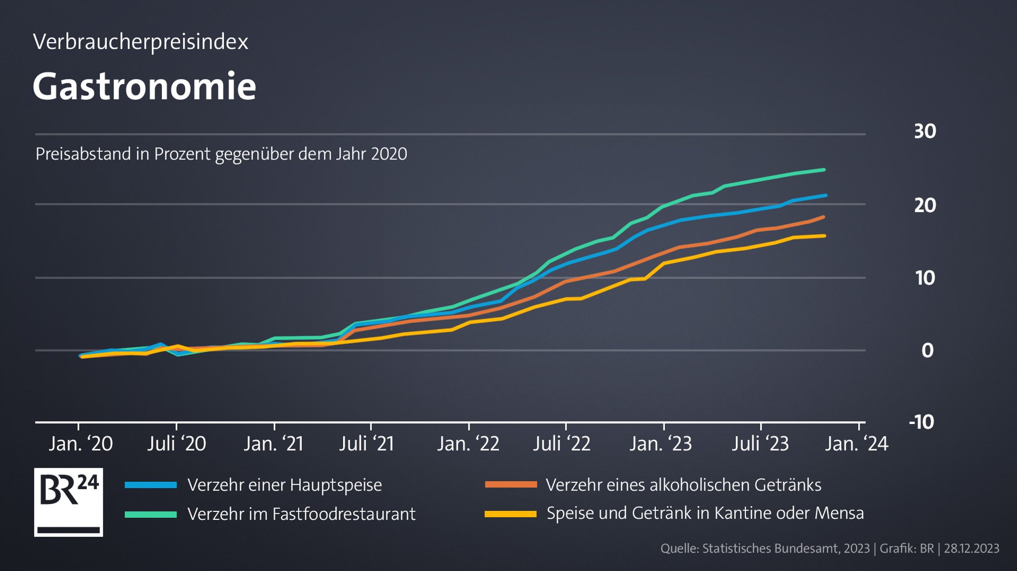 Verbraucherpreisindex Gastronomie