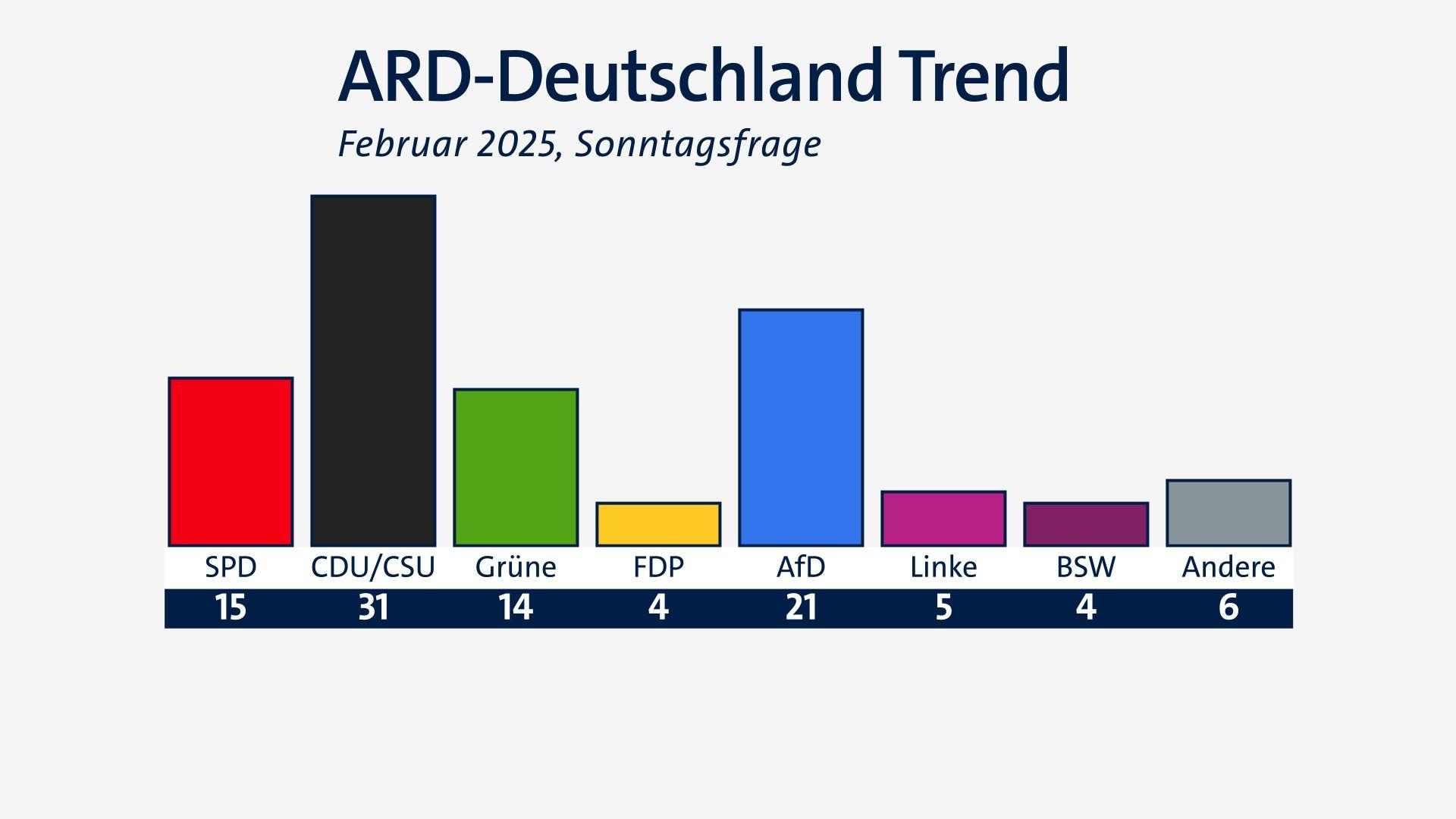 ARD-DeutschlandTrend vom 6. Februar 2025: Sonntagsfrage zur Bundestagswahl