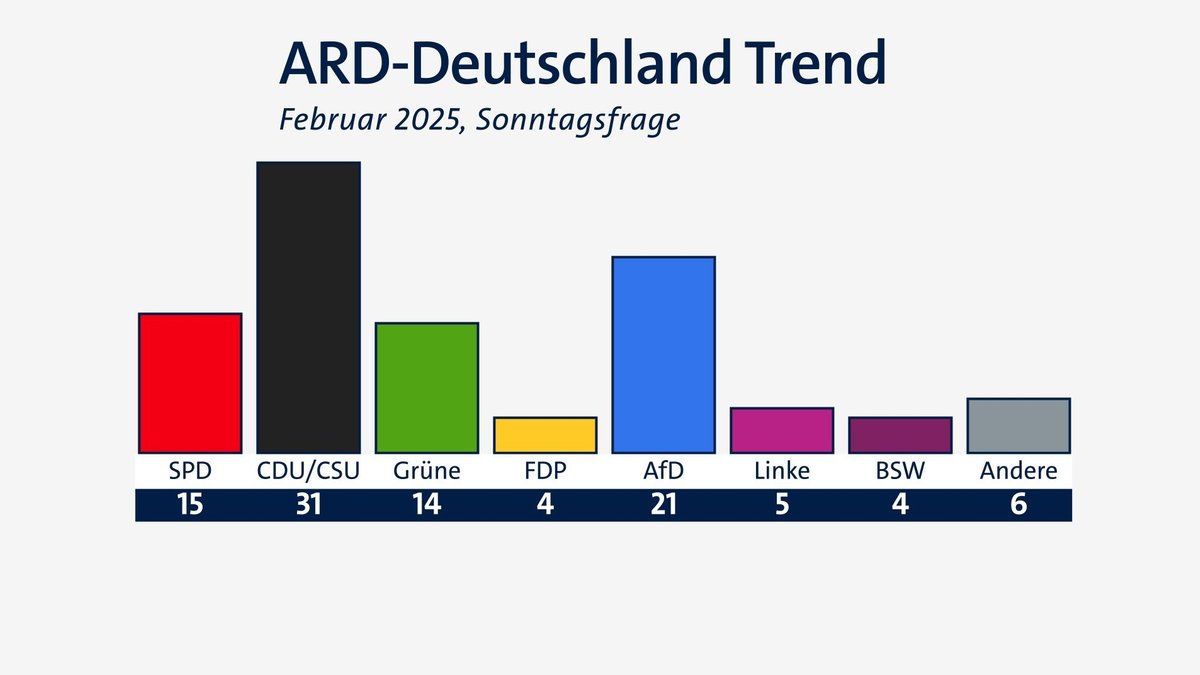 Neuer ARD-DeutschlandTrend: Union und AfD legen etwas zu