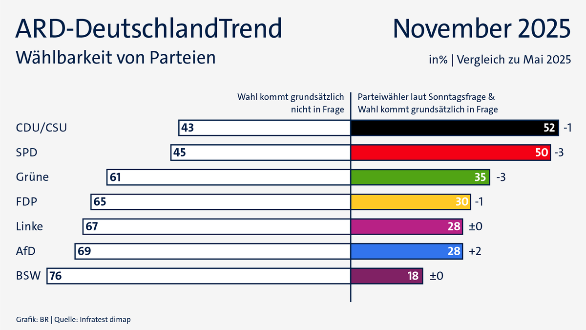 ARD-DeutschlandTrend im November 2025: Wählbarkeit von Parteien