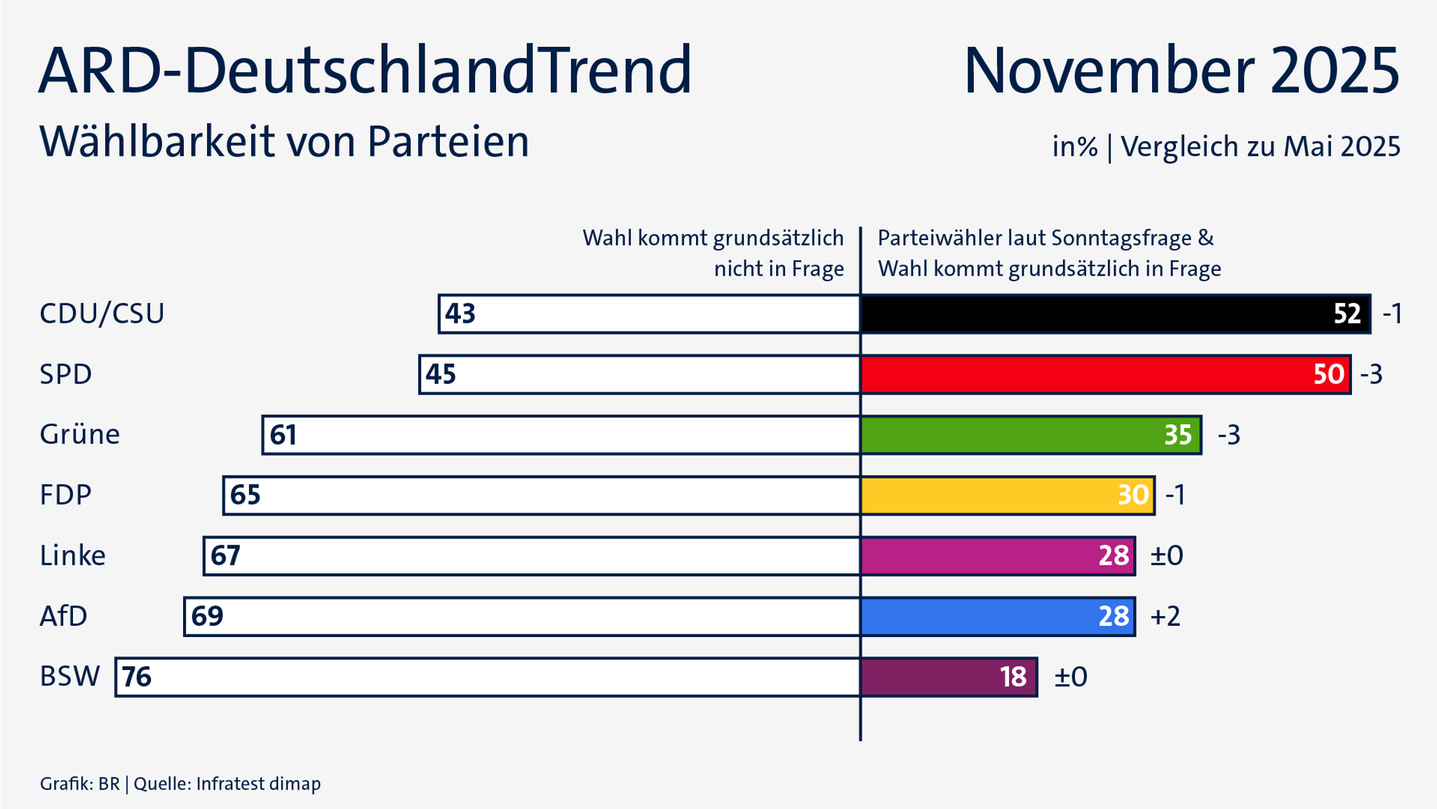 ARD-DeutschlandTrend im November 2025: Wählbarkeit von Parteien