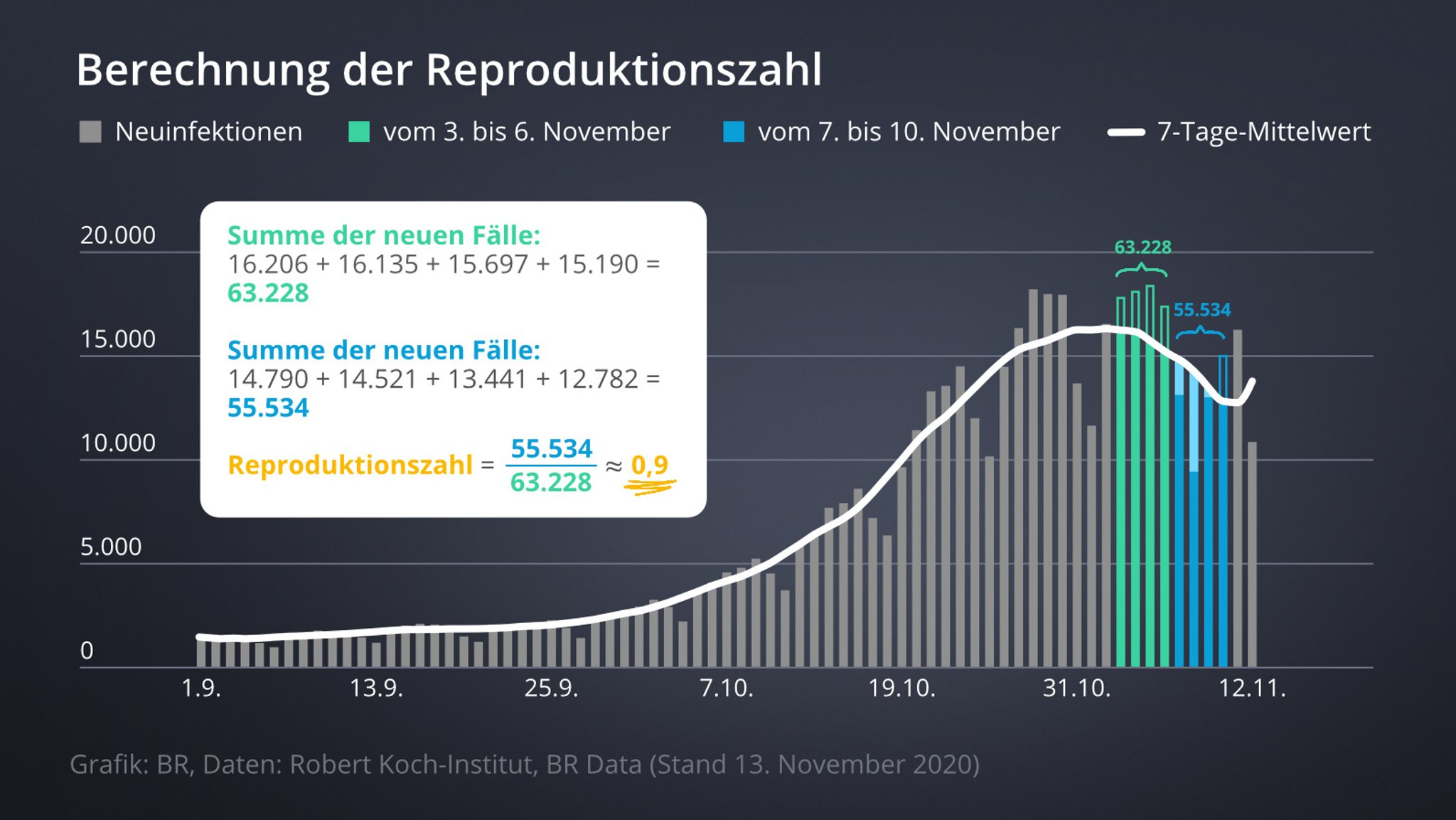 In den letzten Wochen fragten sich viele BR24-Nutzer: Warum ist der R-Wert niedrig, obwohl die Fallzahlen immer weiter steigen?