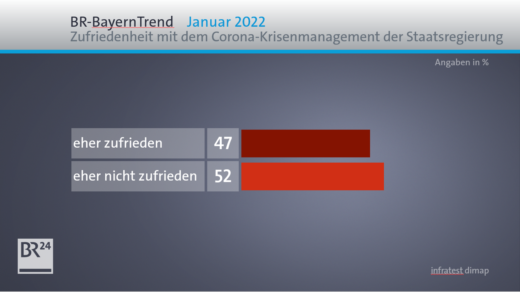 Zufriedenheit mit dem Corona-Krisenmanagement der Staatsregierung