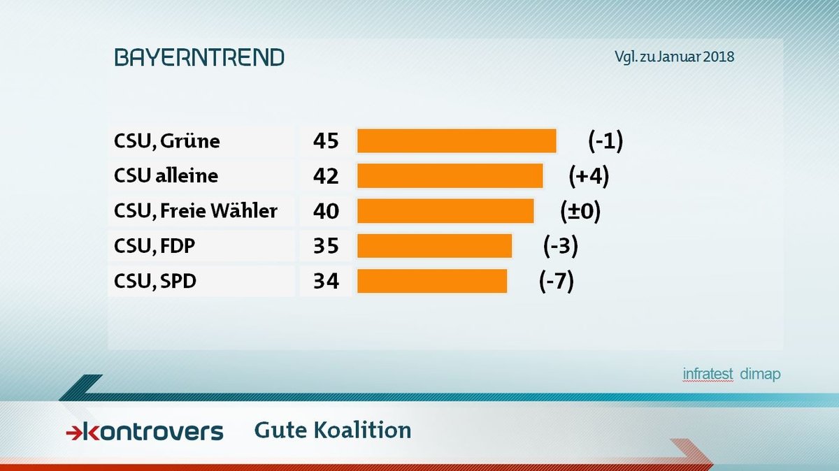 Was halten die Befragten für eine gute Koalition? CSU/Grüne 45 Prozent, CSU alleine 42, CSU/Freie Wähler 40, CSU/FDP 35, CSU/SPD 34