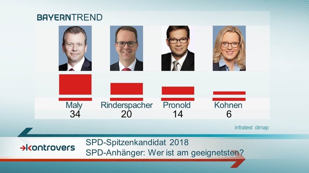 Bei den SPD-Anhängern halten 34 Prozent Maly am geeignetsten als SPD-Spitzenkandidat 2018.
