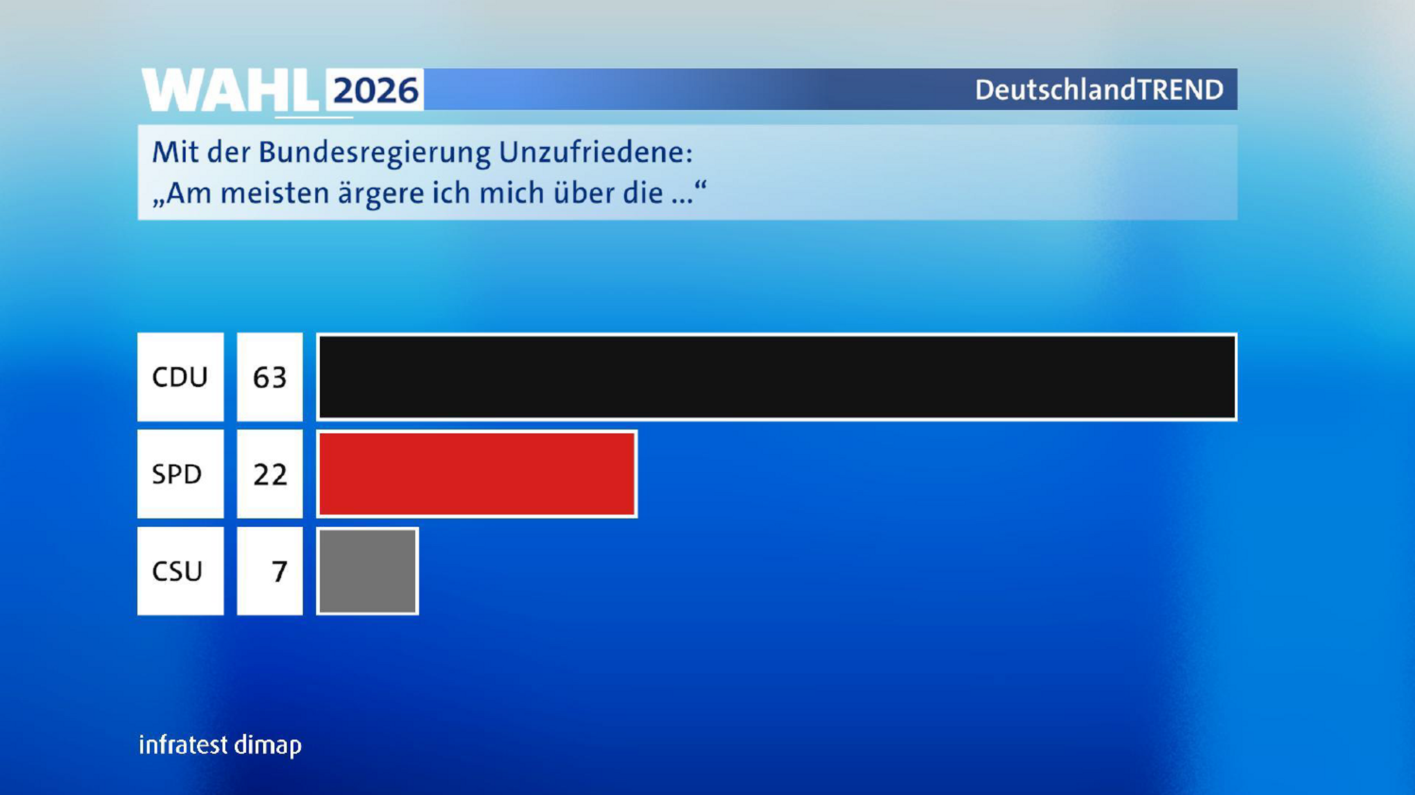Unzufriedenheit mit der Bundesregierung | Bild: ARD / infratest dimap Unzufriedenheit mit der Bundesregierung