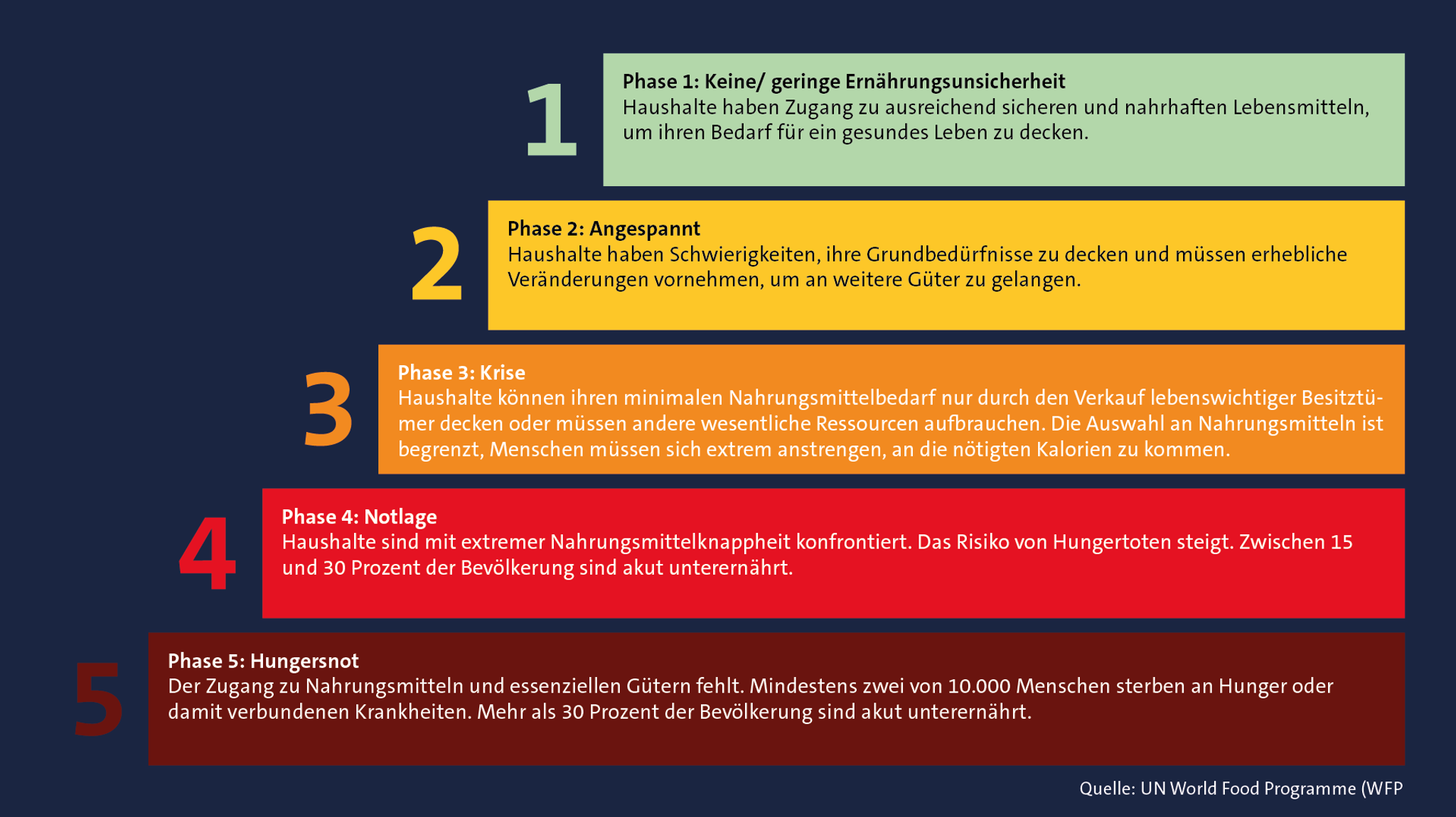 Grafik: Die 5 Stufen von Ernährungssicherheit zu Hungersnot