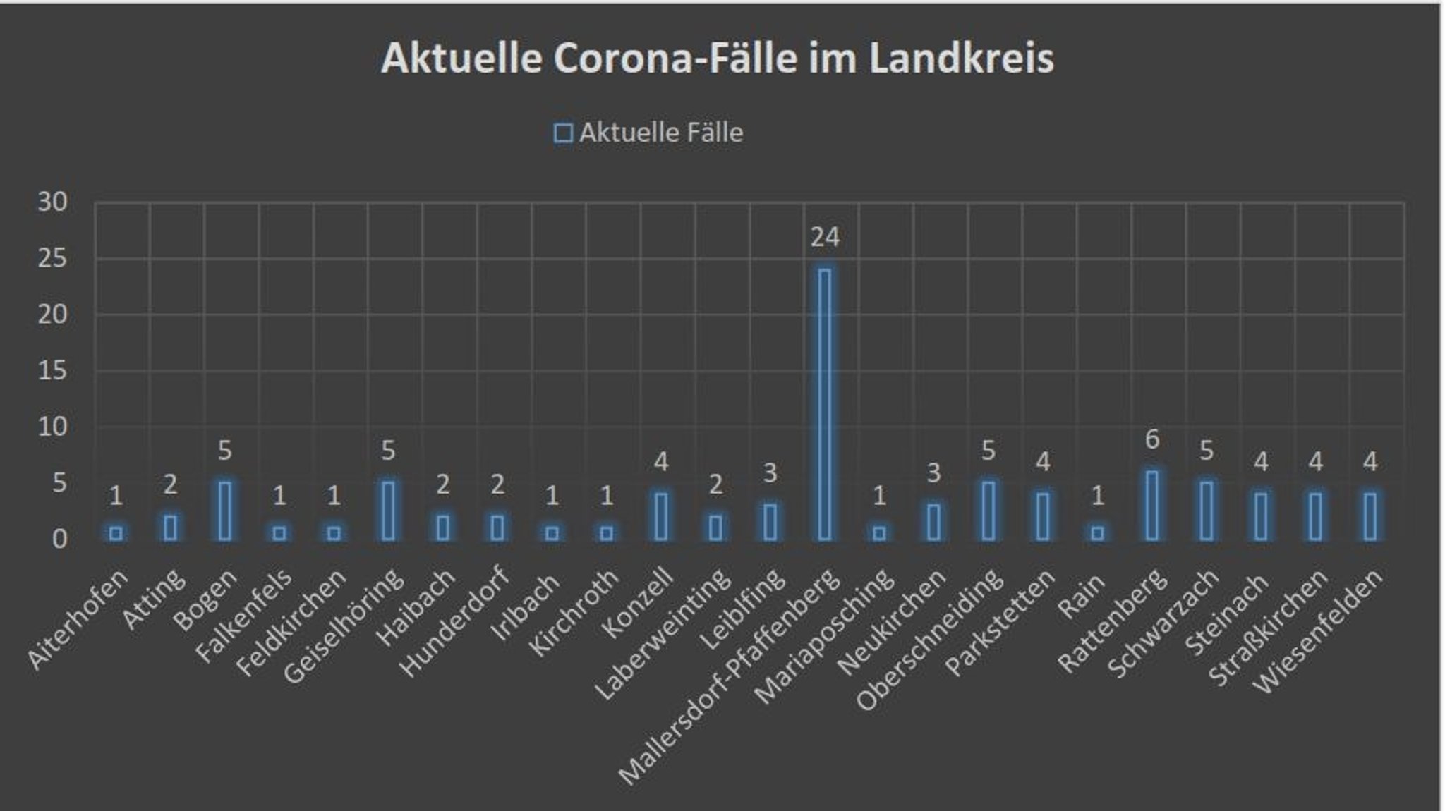 Die aktuellen Corona-Fälle im Landkreis Straubing-Bogen