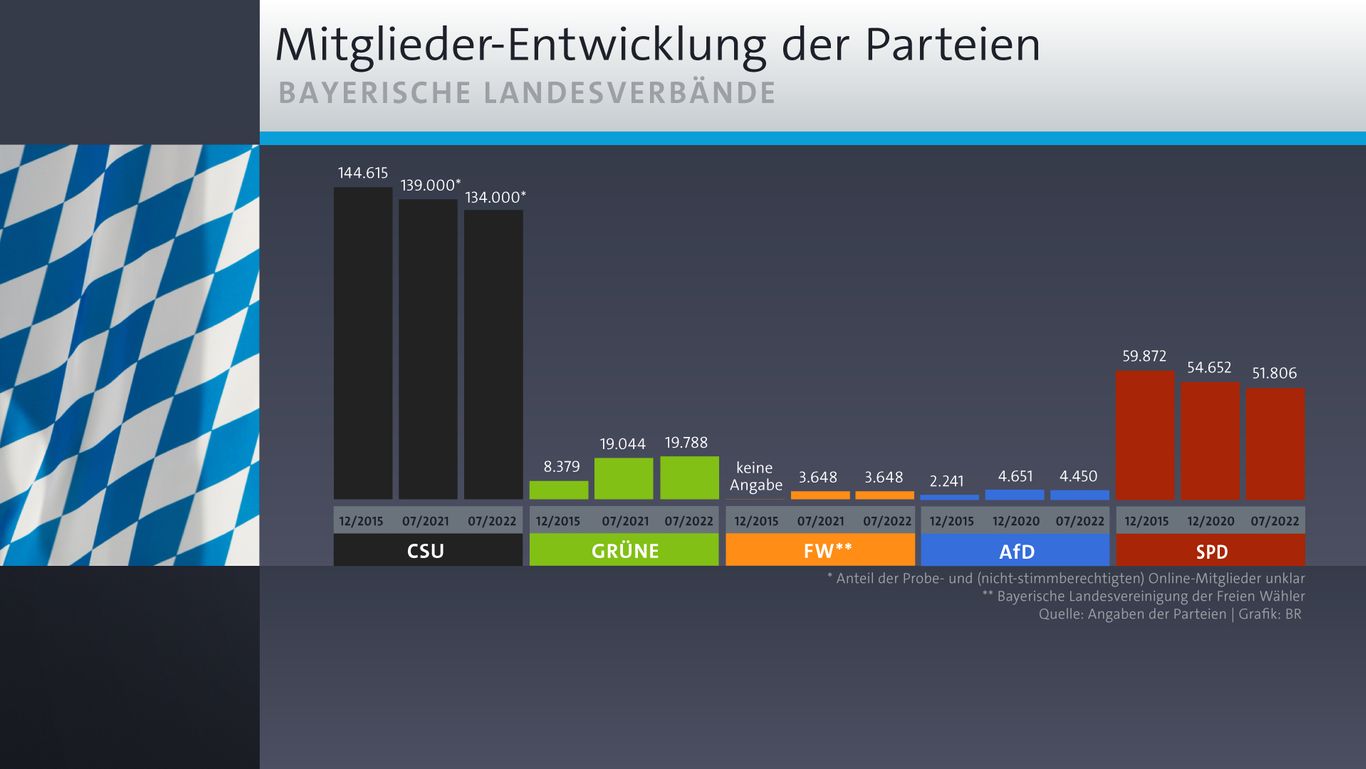 Grafik: Mitglieder-Entwicklung bayerischer Parteien 