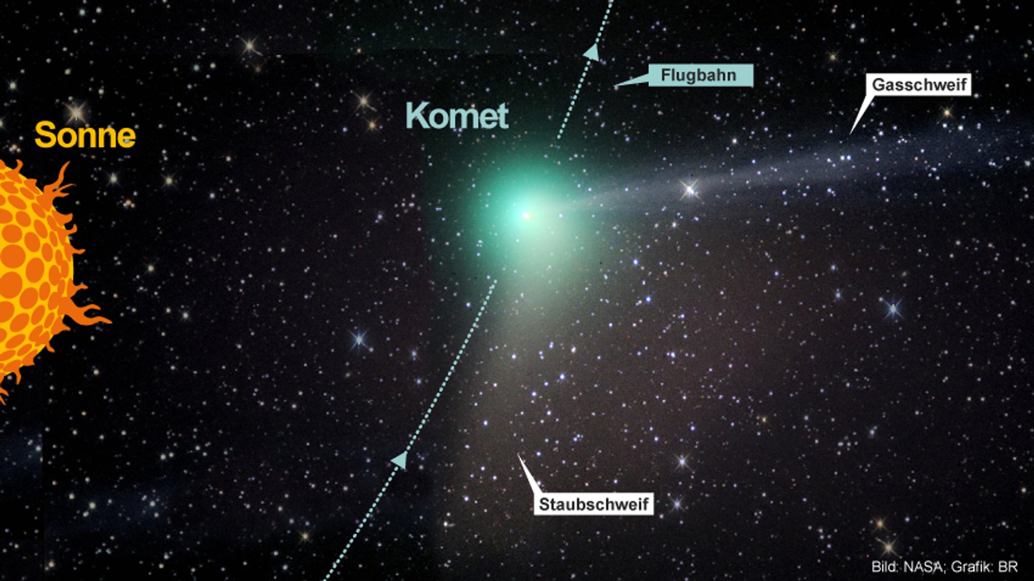 Infografik: Gasschweif und Staubschweif eines Kometen