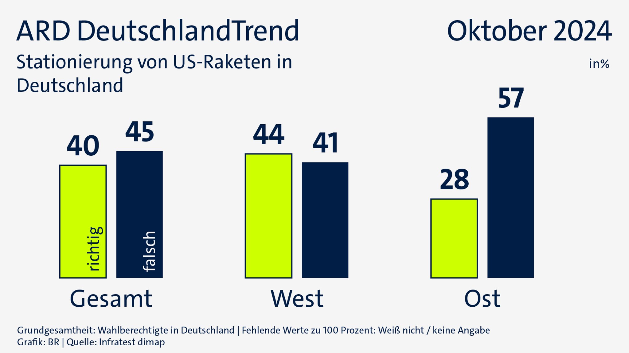 ARD-DeutschlandTrend am 10.10.24: Stationierung von US-Raketen in Deutschland